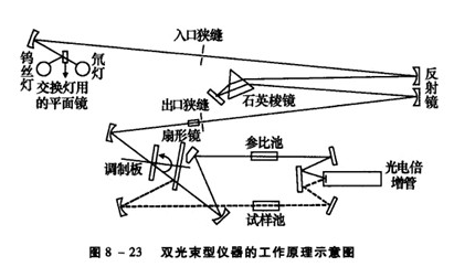 雙光束型儀器的工作原理如圖8一23所示