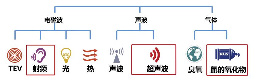 如何檢測局部放電