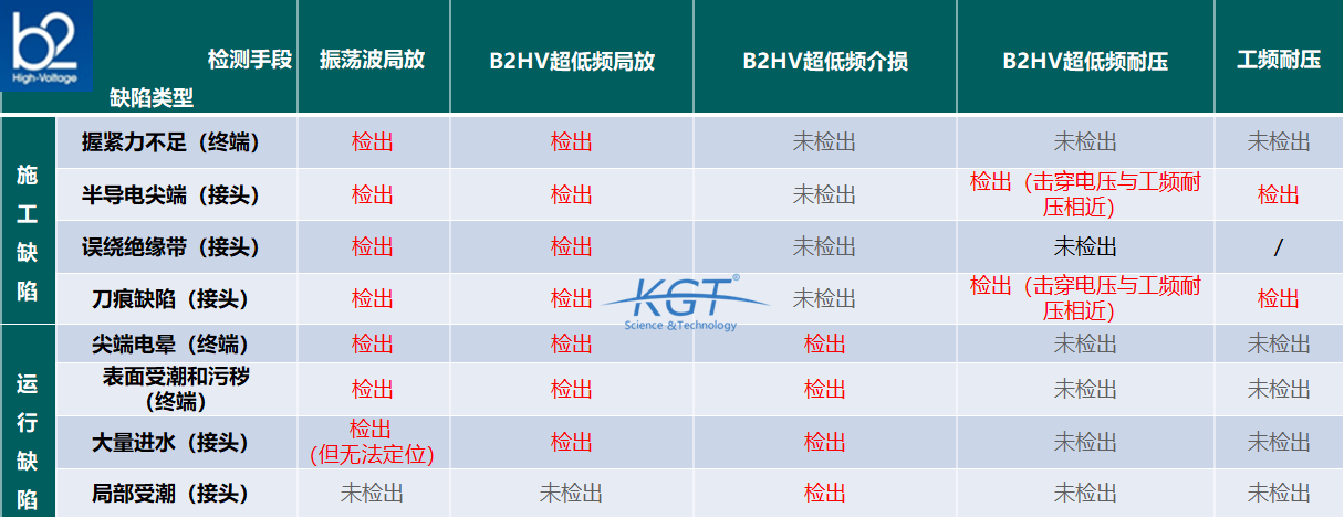 B2HV超低頻測試設(shè)備與普通震蕩波試驗設(shè)備的相關(guān)資料